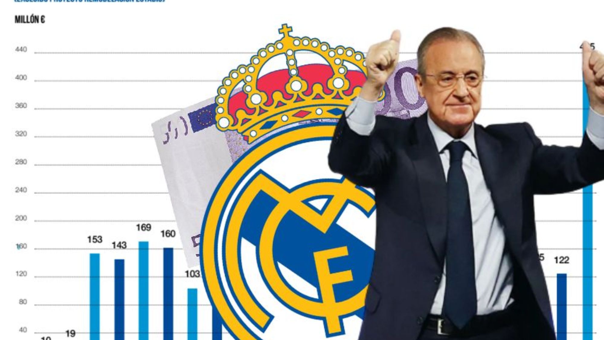 Las cuentas lo demuestran: el dinero inmediato que puede usar Florentino para fichajes