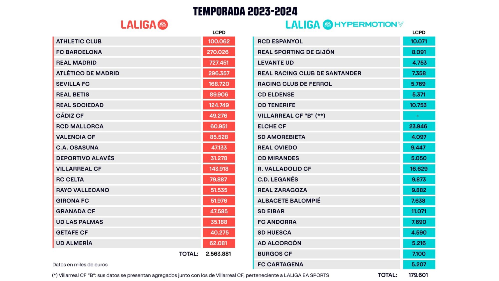 El Real Madrid, K.O al Barça con el límite salarial: 720 millones, ya es oficial