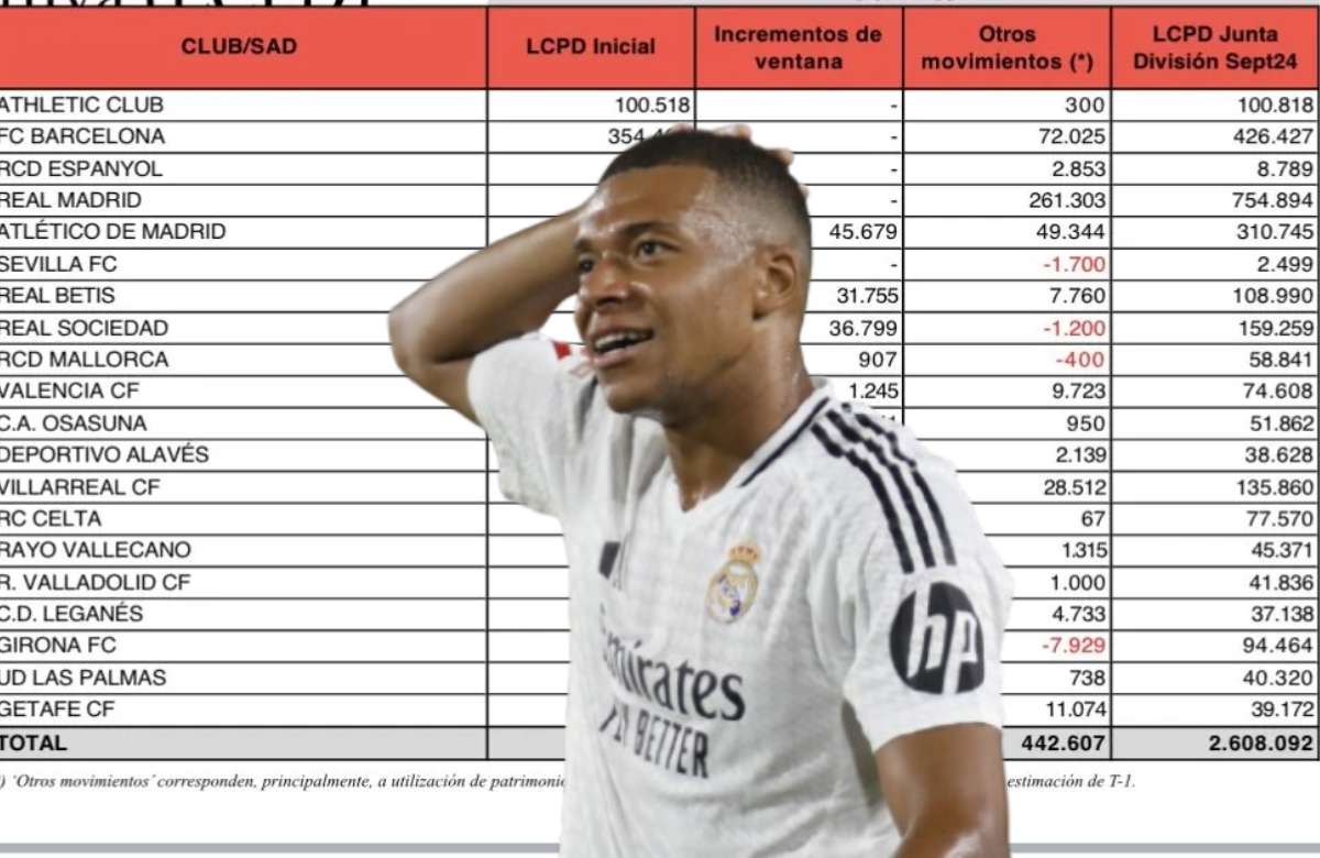 Desvelado el límite salarial del Madrid tras el fichaje de Mbappé